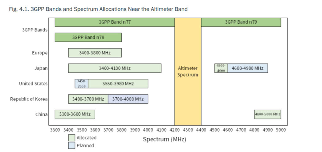 3GPP Bands and Spectrum Allocations Near the Altmeter Band